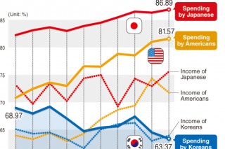 Elderly poverty increases in Korea