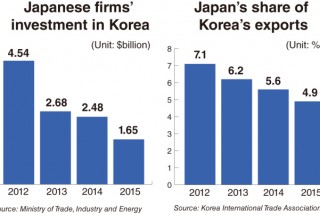 Korea, Japan pressed to reset declining economic partnership Korea, Japan pressed to reset declining economic partnership