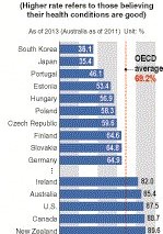 Koreans more concerned about health: report