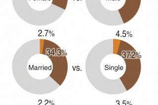 High earners, men more stressed in South Korea: study