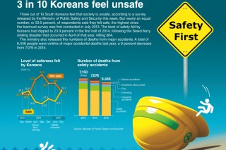 [Graphic News] 3 in 10 Koreans feel unsafe