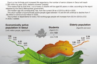 [Graphic News] Seoul on course to become super-aged by 2033