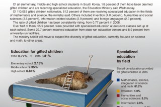 [Graphic News] Most gifted children learning math, science