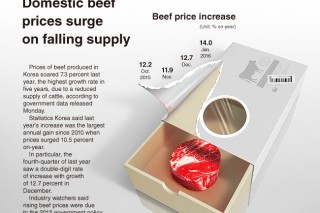 [Graphic News] Domestic beef prices surge on falling supply