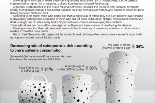 [Graphic News] Coffee can reduce risk of osteoporosis: study