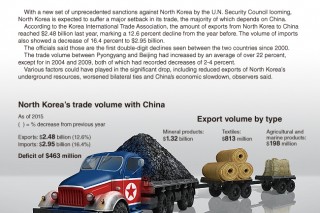 [Graphic News] North Korea’s trade volume with China decreases