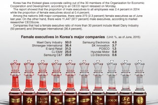 [Graphic News] Glass ceiling still thick in Korea