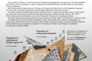 [Graphic News] Number of multicultural children reach more than 200,000