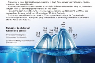 [Graphic News] Number of Korean TB patients lowest in 15 years