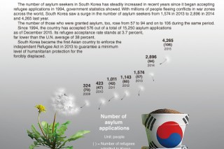 [Graphic News] Number of asylum seekers on the rise