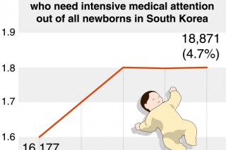 Premature births on rise in Korea