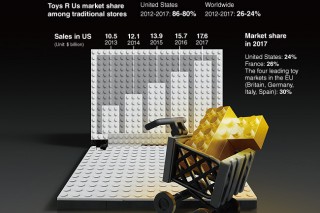 [Graphic News] E-commerce toy sales