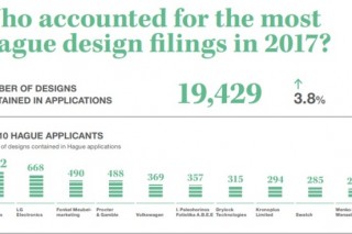 Samsung, LG top in global industrial design rights: WIPO