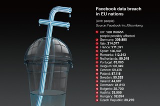 [Graphic News] Facebook scandal affected up to 87m users