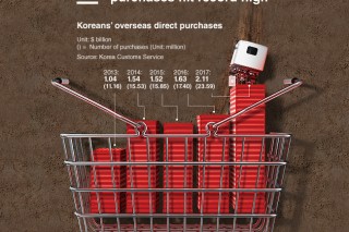 [Graphic News] Korea’s overseas direct purchases hit record high