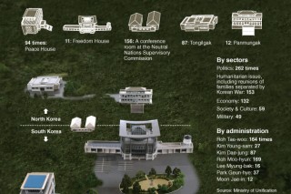 [Graphic News] Major statistics concerning inter-Korean talks at Panmunjeom