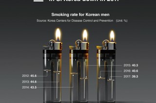 [Graphic News] Men’s smoking rate in S. Korea down in 2017