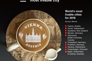 [Graphic News] Vienna remains world’s most livable city