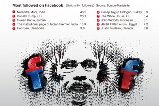 [Graphic News] India’s Modi twice as popular on Facebook as Trump