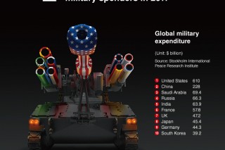 [Graphic News] US, China and Saudi biggest military spenders in 2017