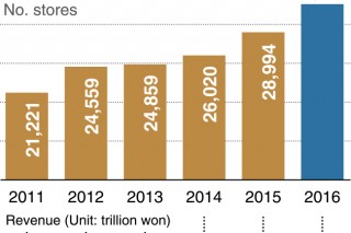 [Monitor] Convenience store businesses flourish in South Korea