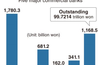 [Monitor] Growth of household loans hits 5-month high