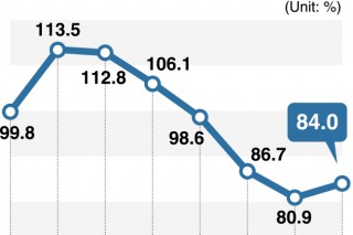 [Monitor] Korea’s trade dependence increases for first time in 6 years