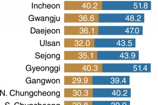 Seoulites spend 96 minutes on daily commute: data