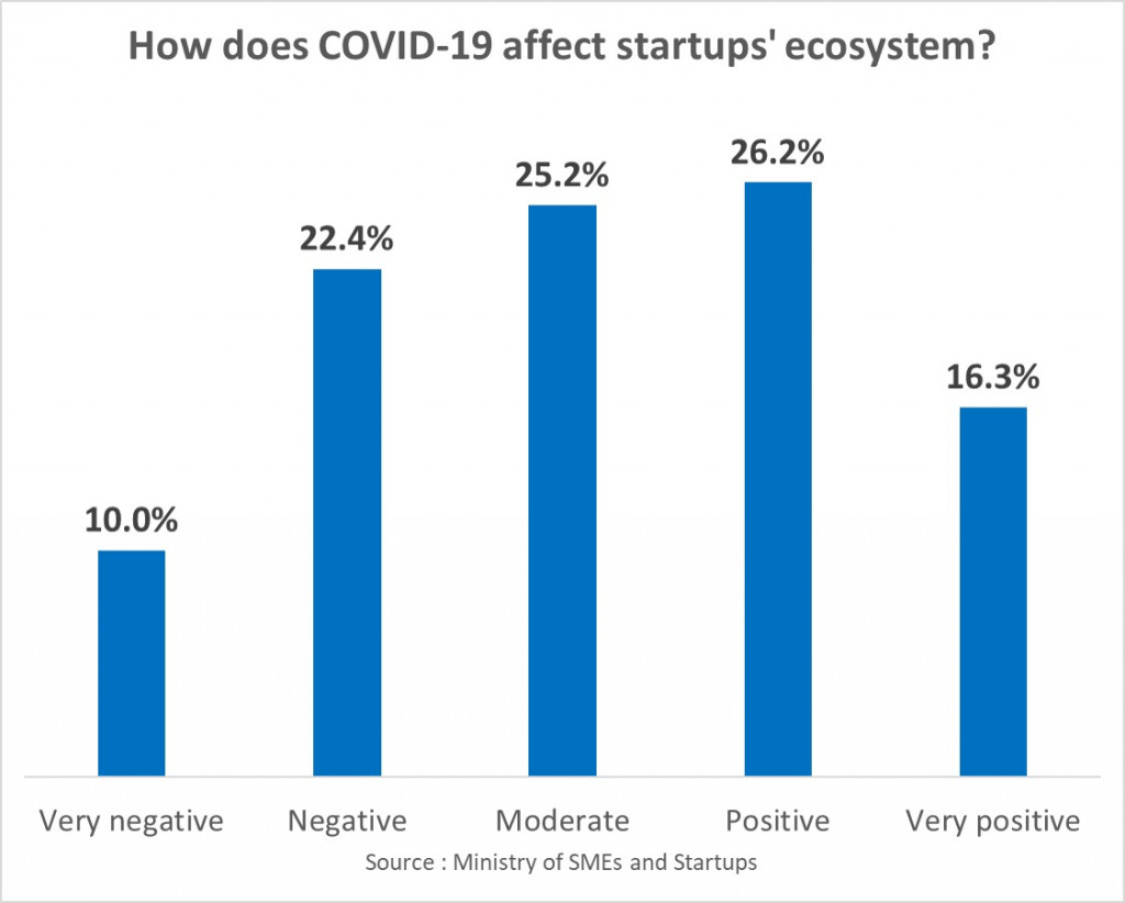 How does COVID-19 affect startups' ecosystem