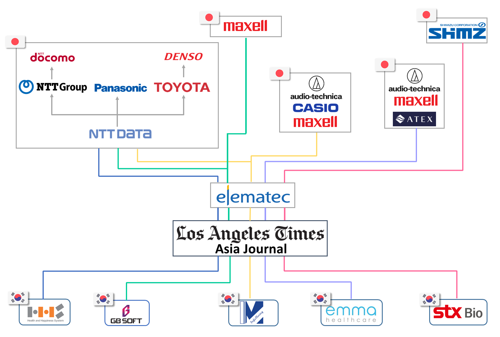 Japanese global companies pay attention to small but highly skilled Korean companies