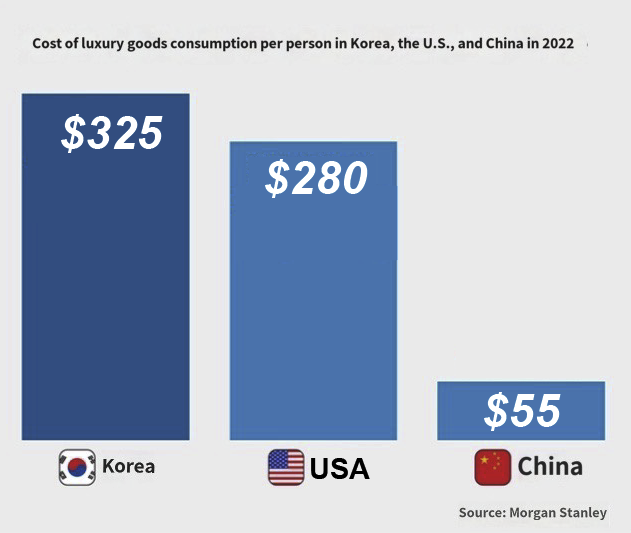 In foreign countries, the reason for Koreans’ unusual love for luxury goods is sometimes found in “lack of satisfaction with life.”