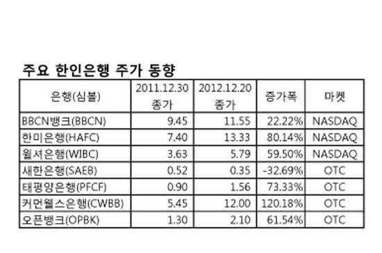 주요-한인은행-주가-동향