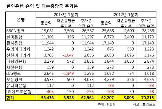 한인은행 손익 및 대손충당금 추가분