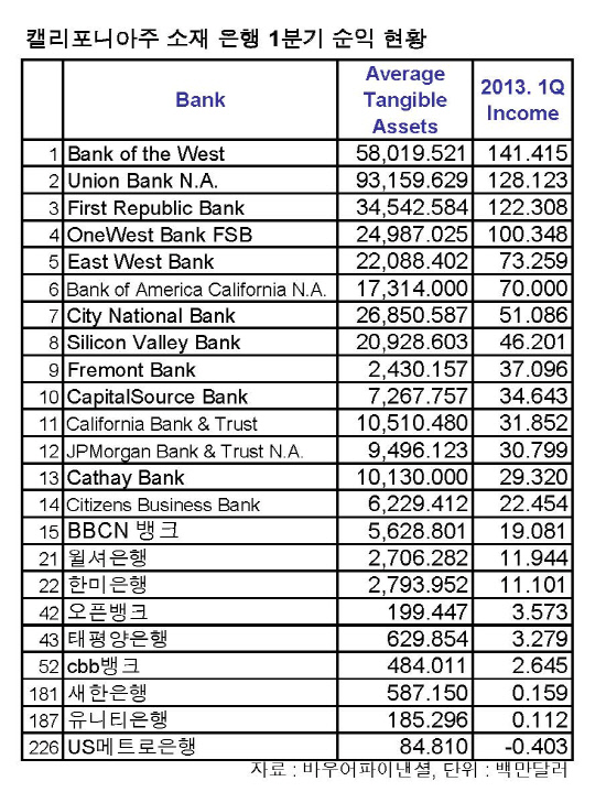 바우어캘리포니아은행들21131분기실적ca