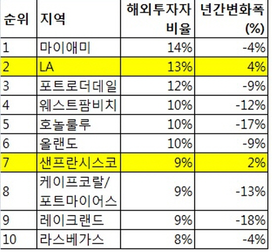 해외투자자 비율 1