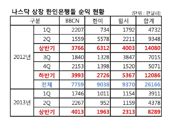 상장한인은행 분기별 손익