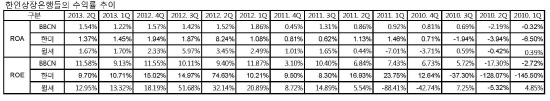 한인상장은행들의 수익률 추이