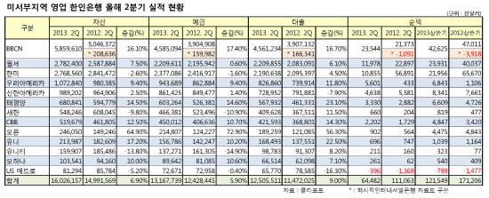 미서부지역 영업 한인은행 올해 2분기 실적 현황