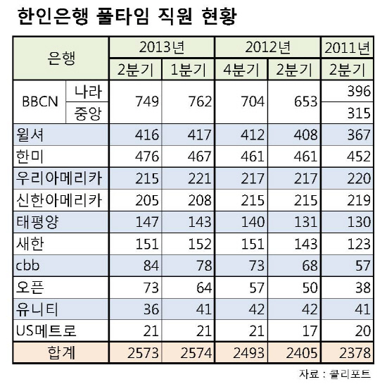 한인은행 직원수 현황