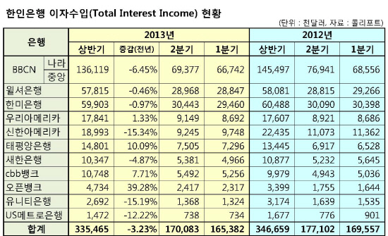 한인은행이자수입