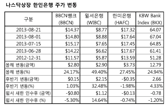 나스닥상장 한인은행 주가 변동