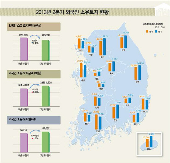 2013이분기외국인소유토지현황