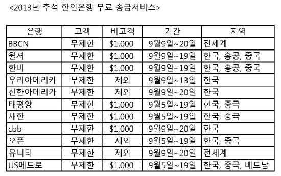 2013년 추석 한인은행 무료 송금서비스