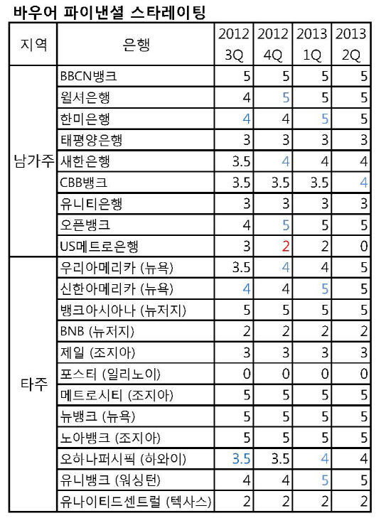 바우어 파이낸셜 스타레이팅