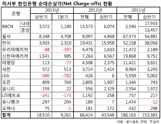 미서부 한인은행 순대손상각(Net Charge-offs) 현황_Page_1