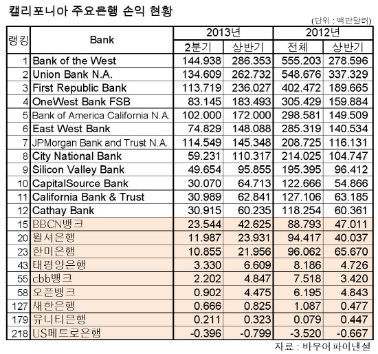 캘리포니아 주요은행 손익 현황