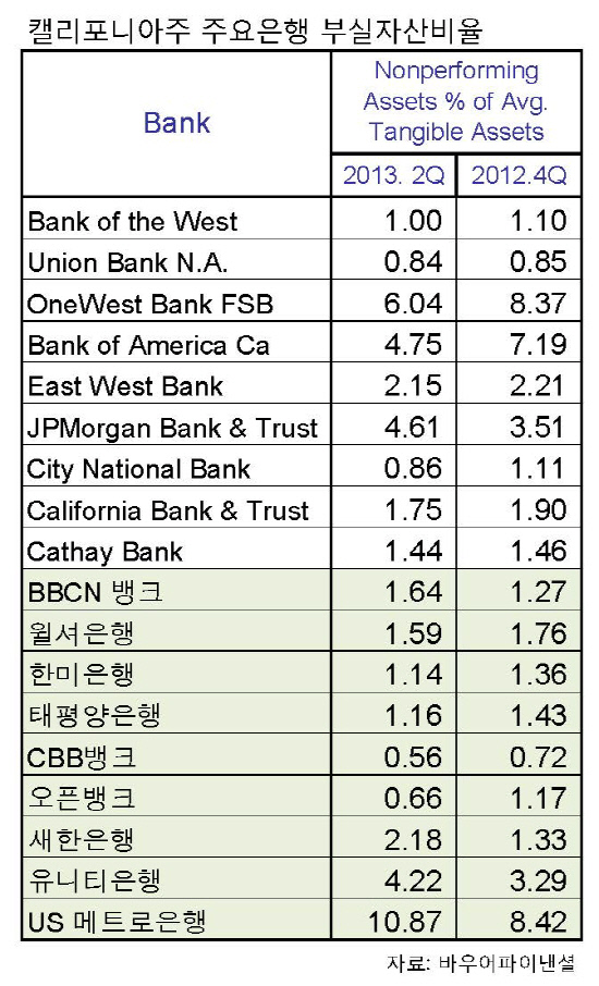 캘피포니아주요은행들 부실자산비중