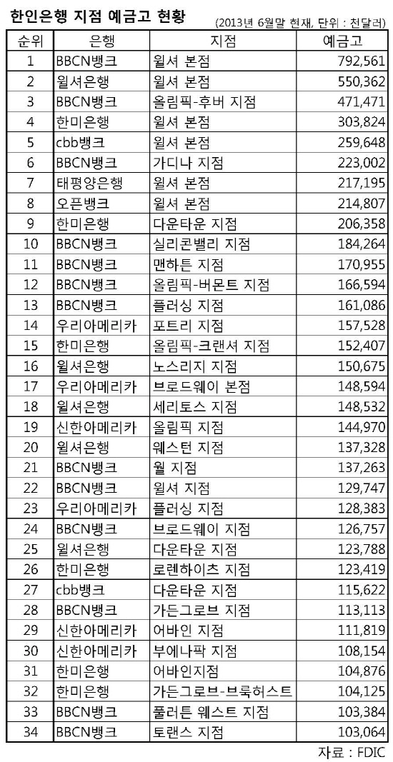 한인은행 지점 예금고 현황