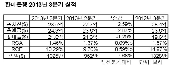 한미 분기 실적