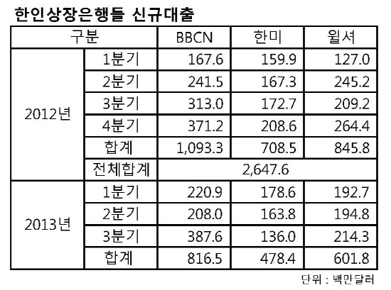 한인상장은행들 신규대출 유치